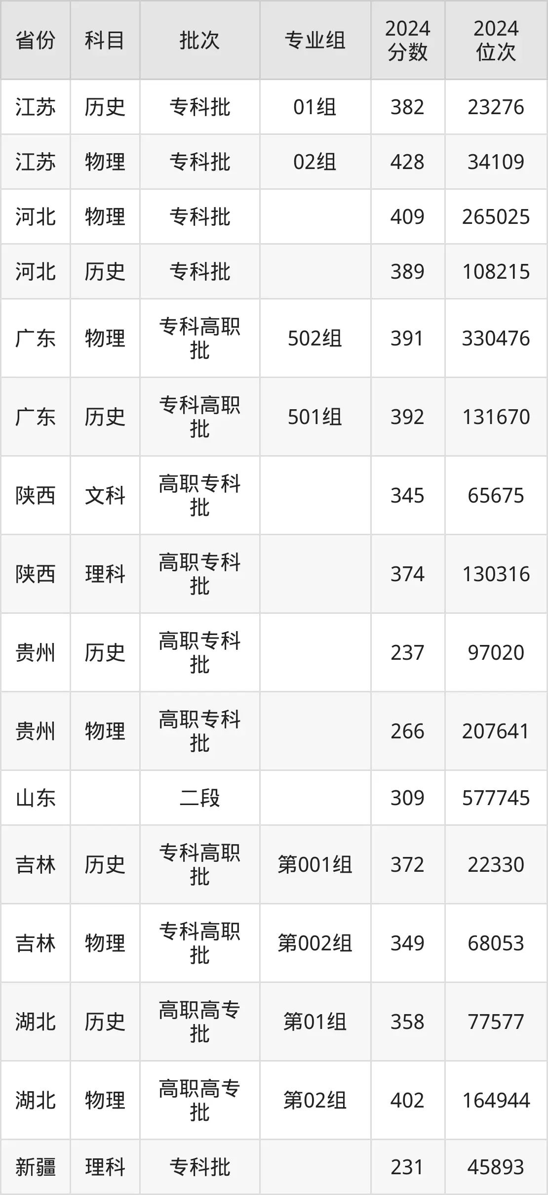 天津交通职业学院2025年录取分数线（含2024历年）