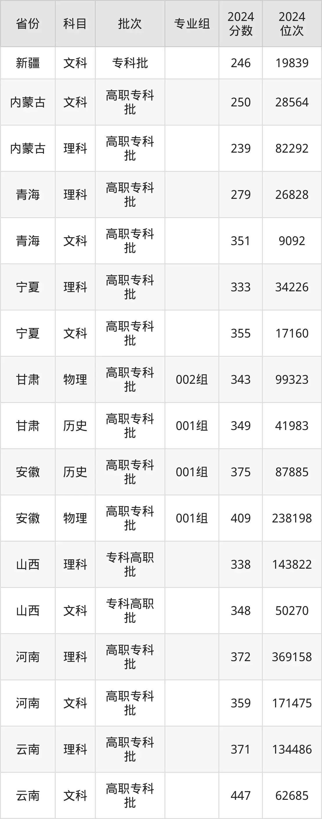 天津交通职业学院2025年录取分数线（含2024历年）