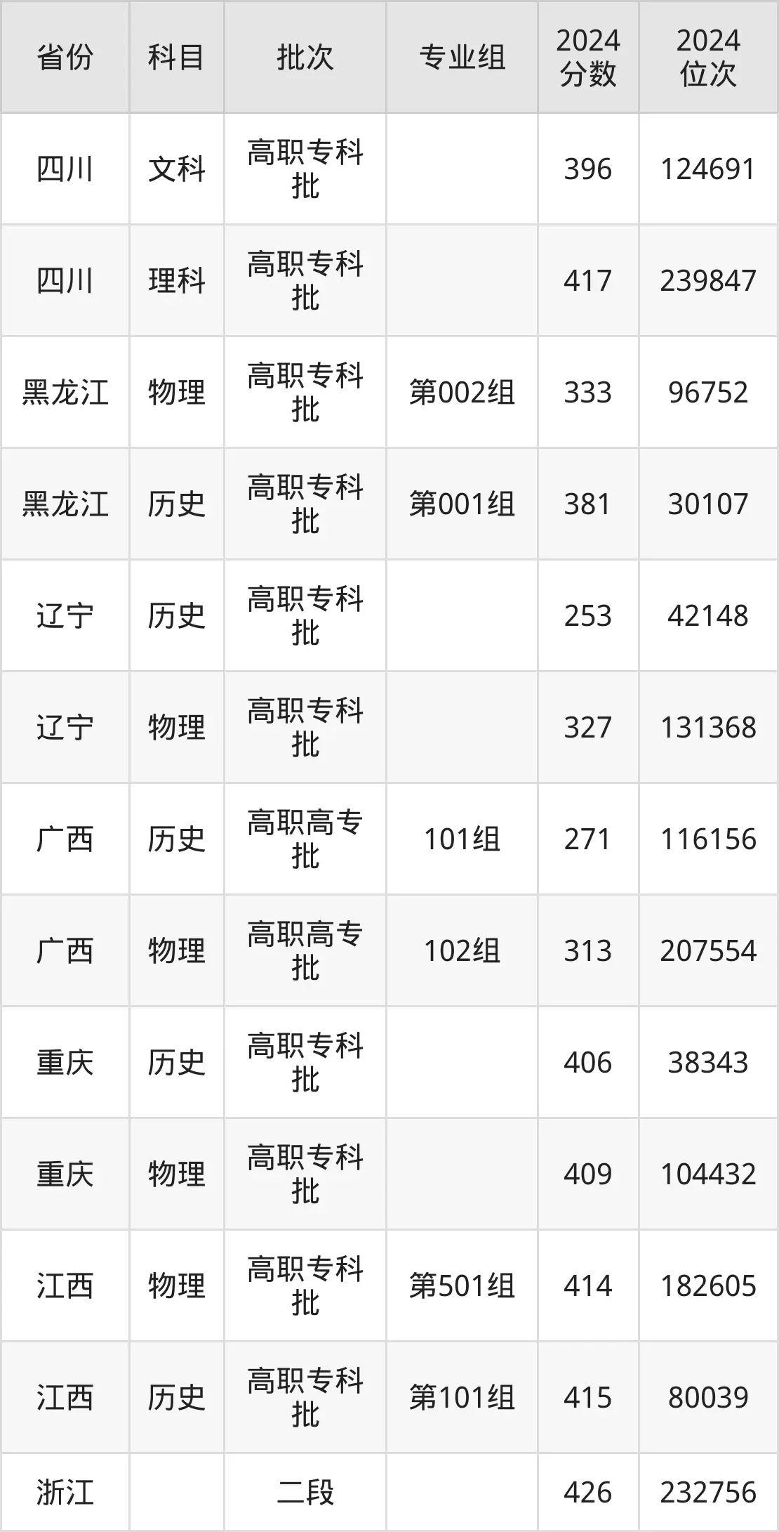 天津交通职业学院2025年录取分数线（含2024历年）