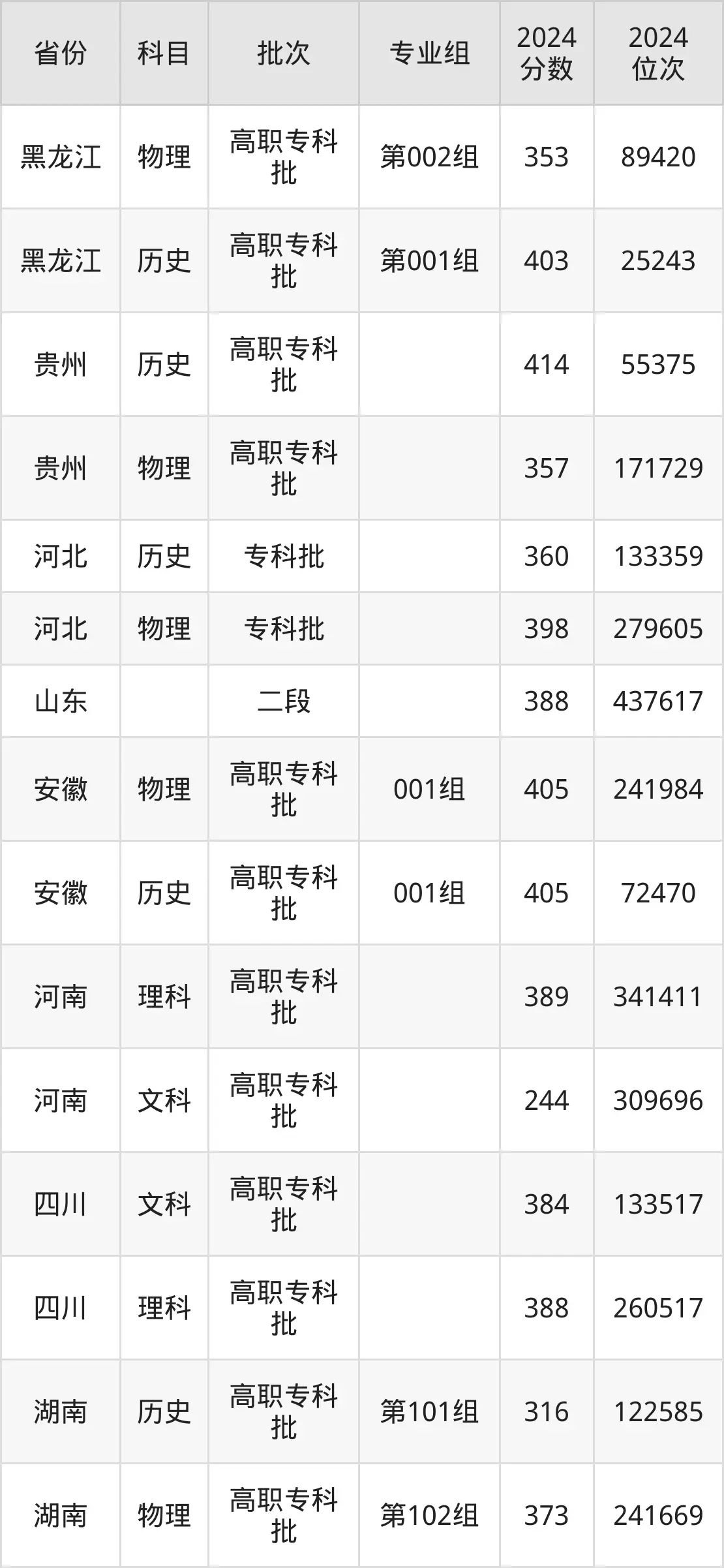 安徽城市管理职业学院2025年录取分数线（含2024历年）