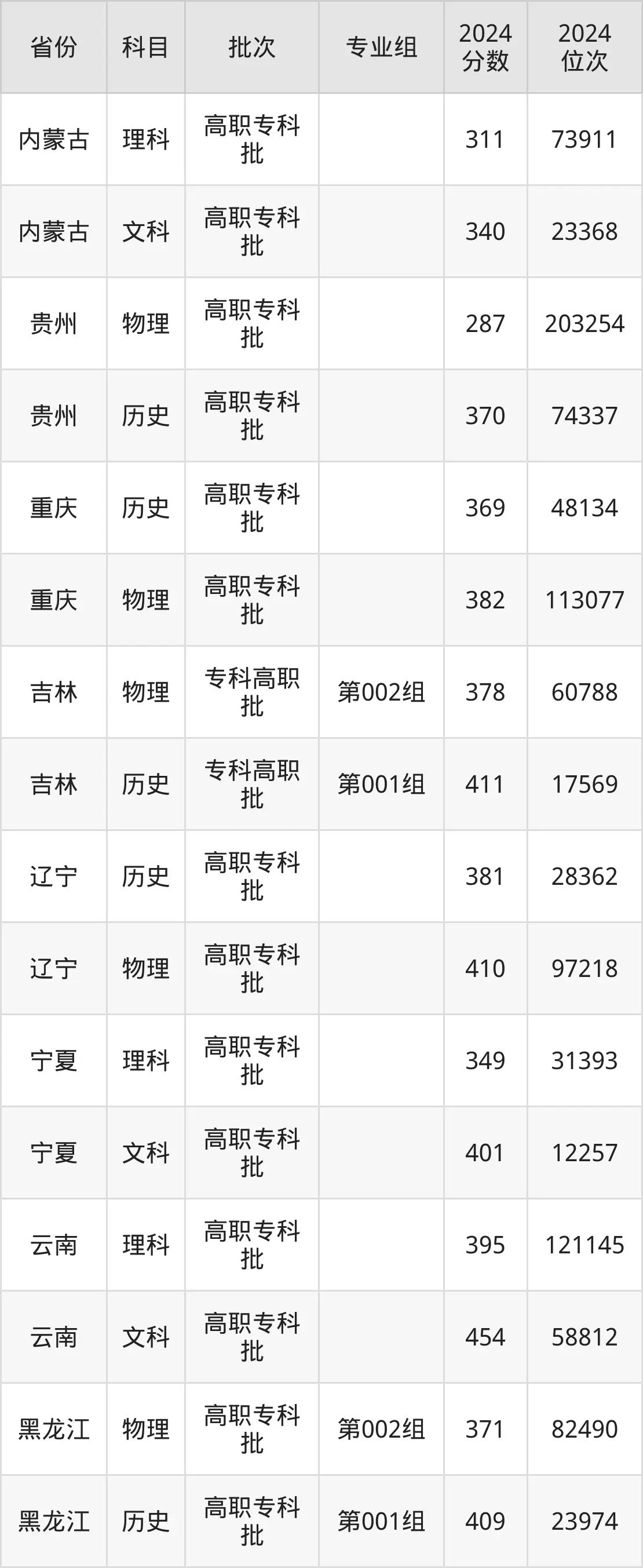 唐山职业技术学院2025年录取分数线（含2024历年）