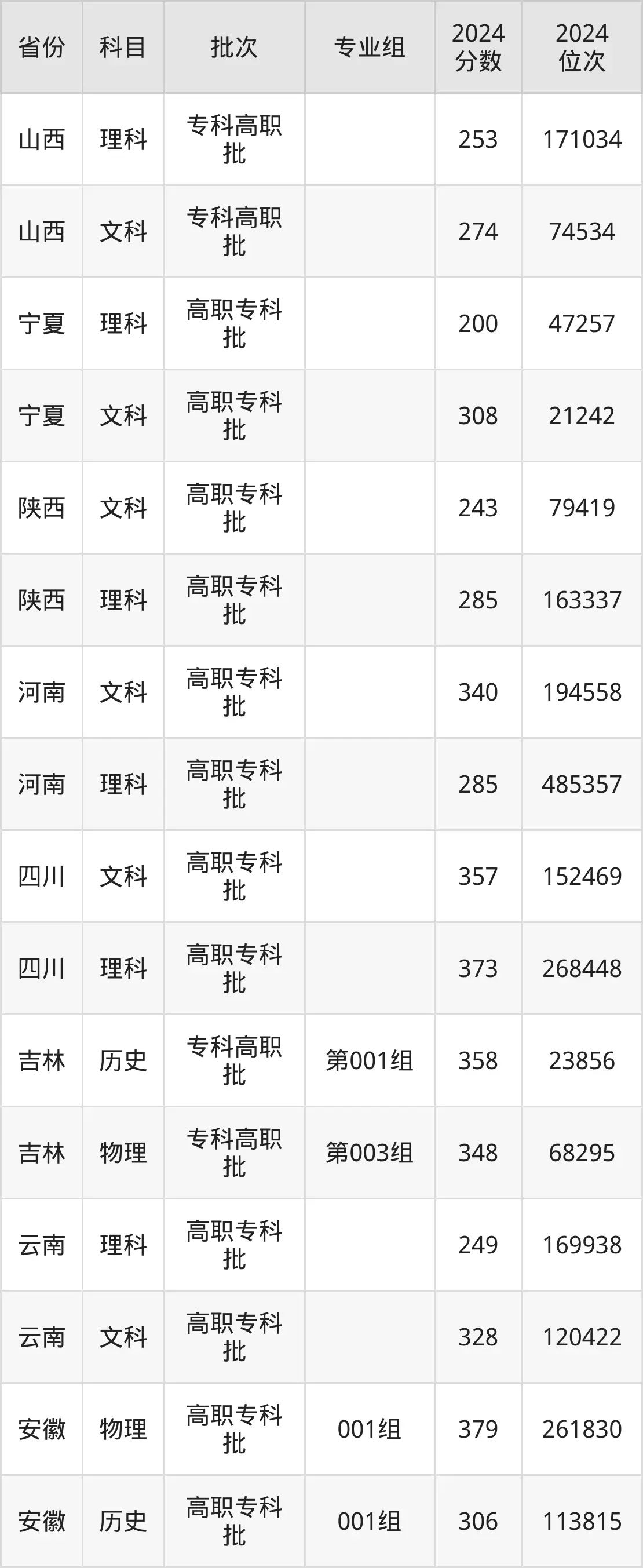 常州纺织服装职业技术学院2025年录取分数线（含2024历年）