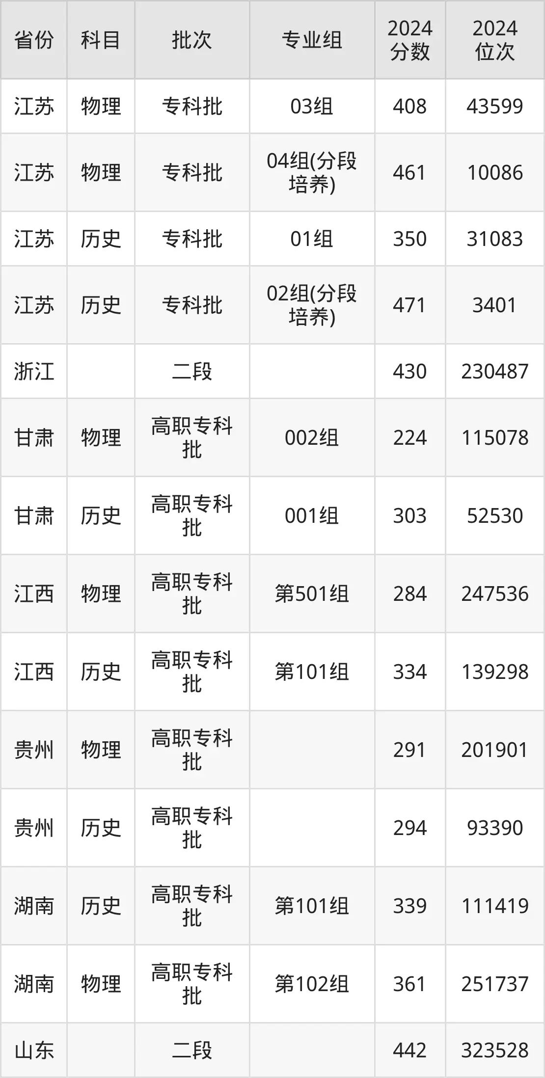 常州纺织服装职业技术学院2025年录取分数线（含2024历年）