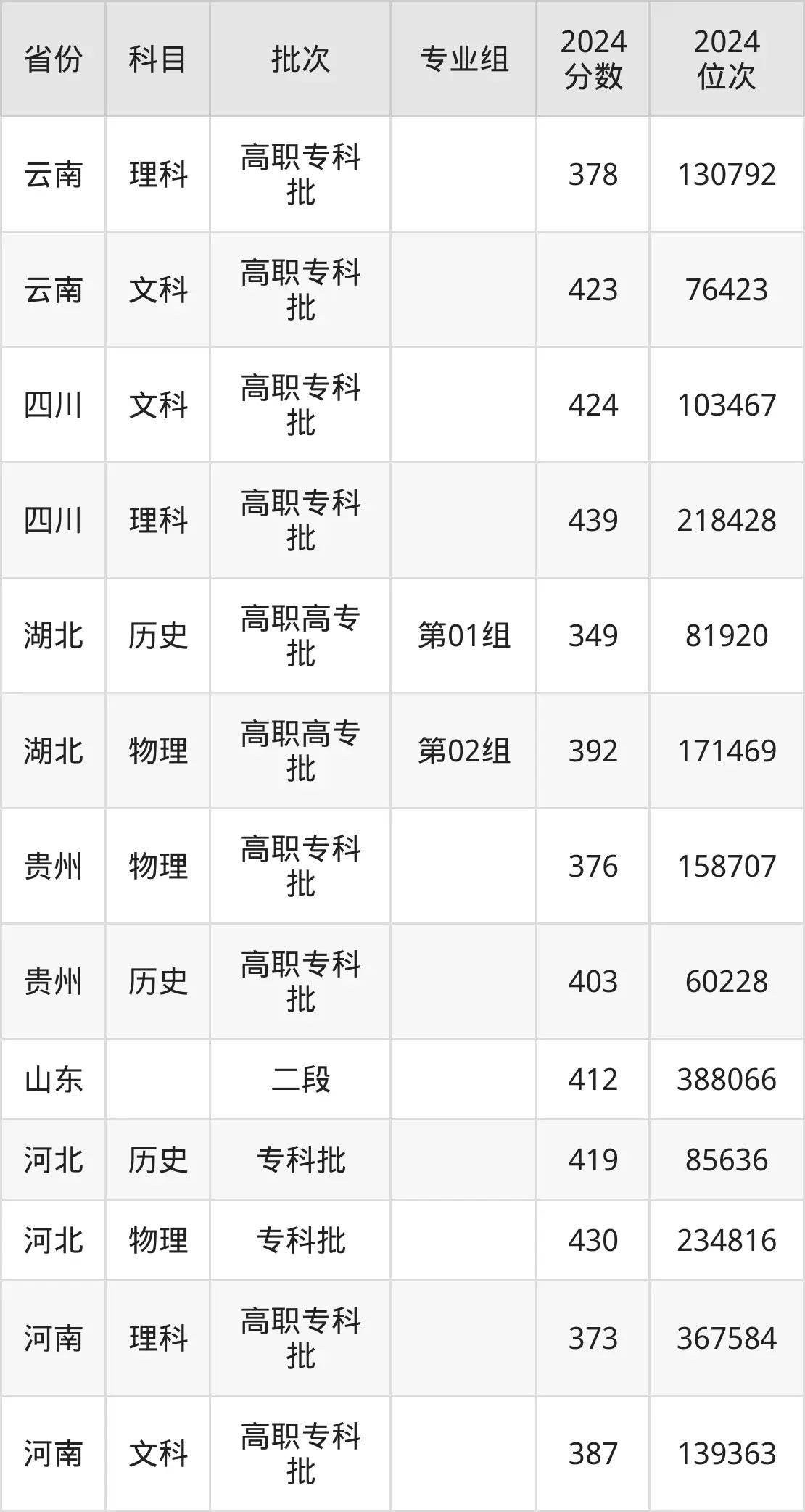 成都工贸职业技术学院2025年录取分数线（含2024历年）