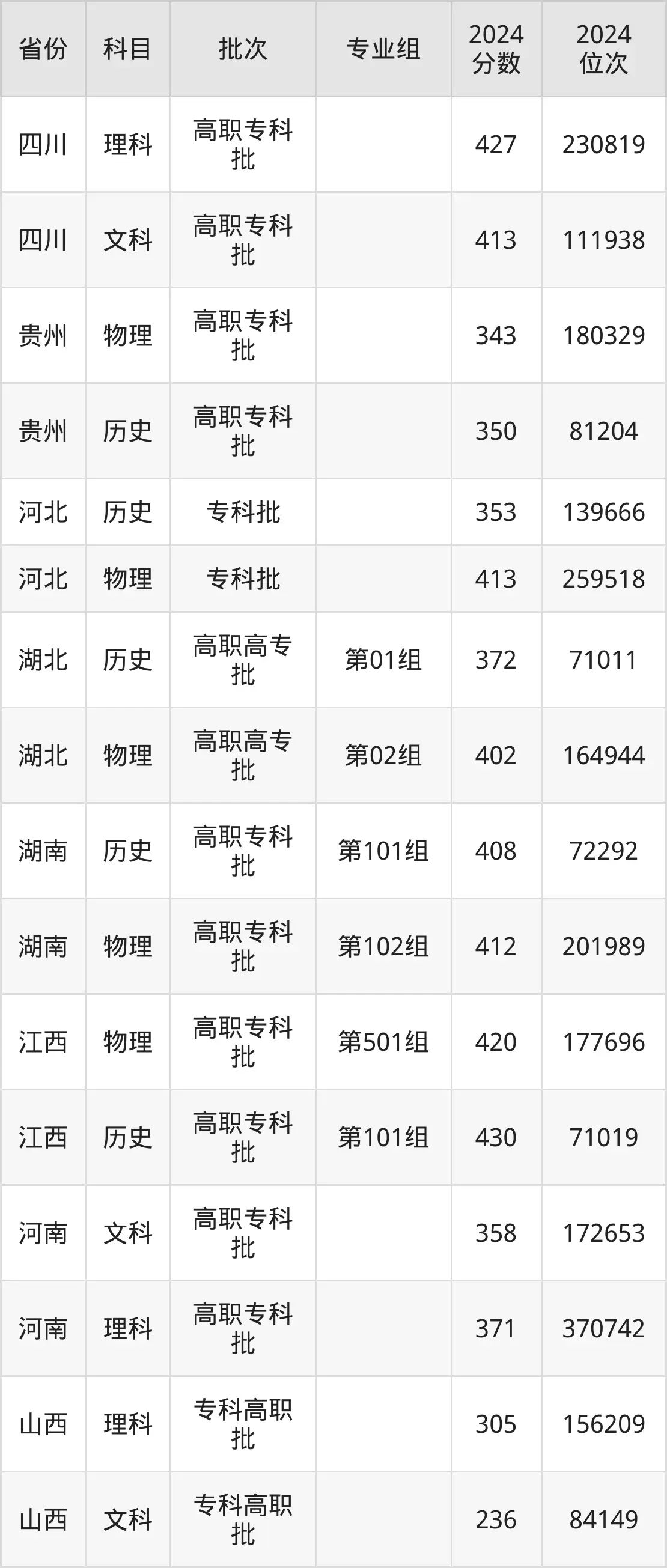 珠海城市职业技术学院2025年录取分数线（含2024历年）