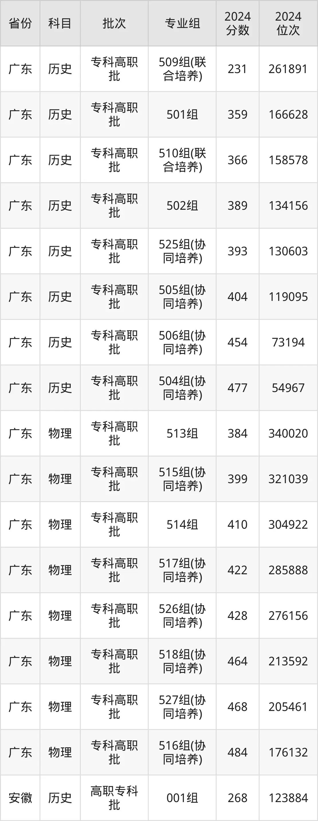 珠海城市职业技术学院2025年录取分数线（含2024历年）