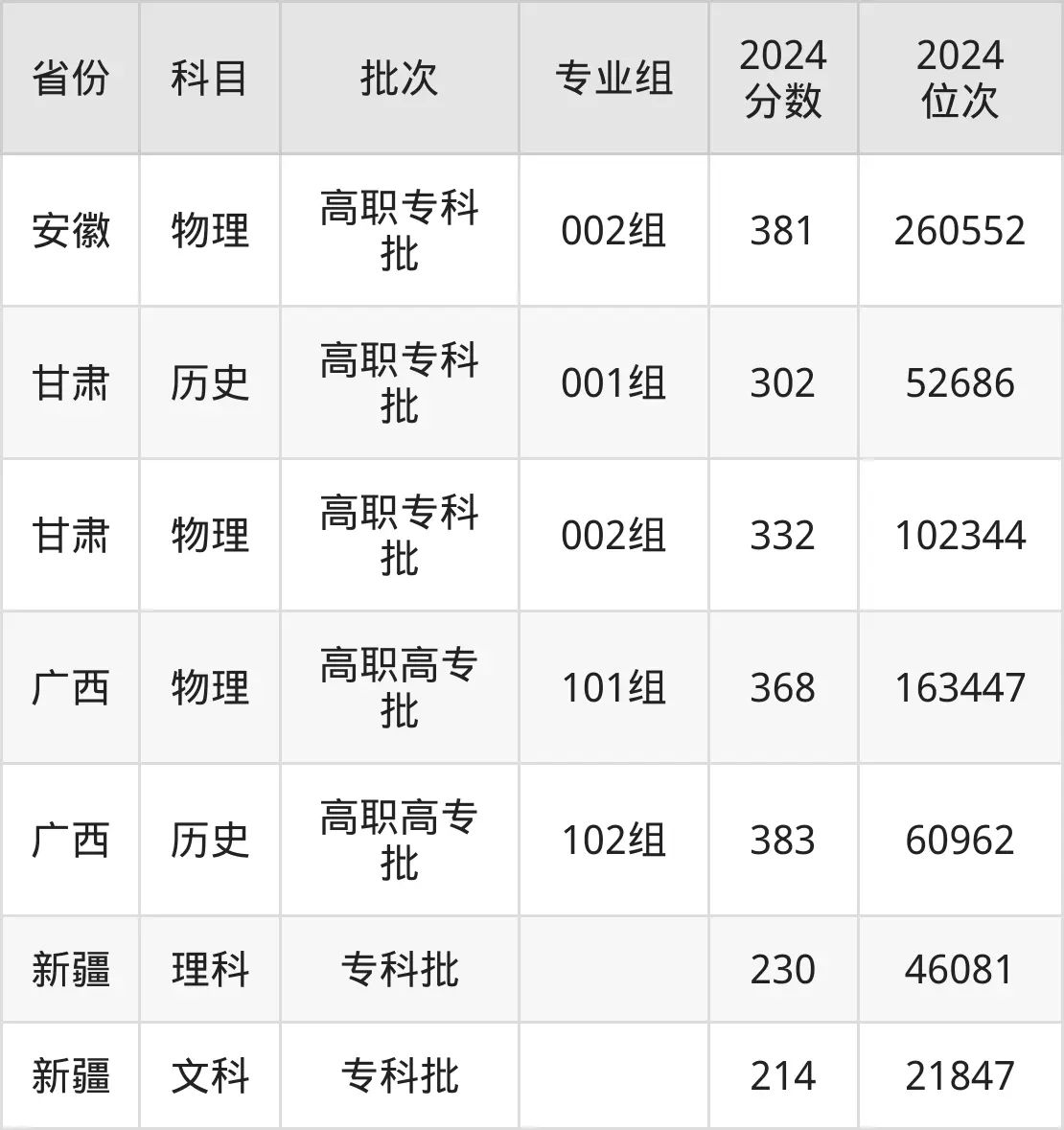 珠海城市职业技术学院2025年录取分数线（含2024历年）