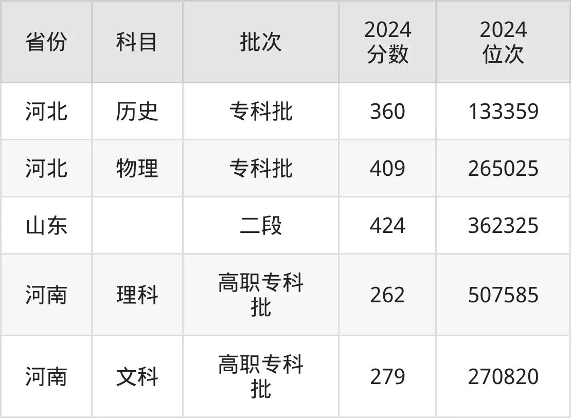新乡职业技术学院2025年录取分数线（含2024历年）