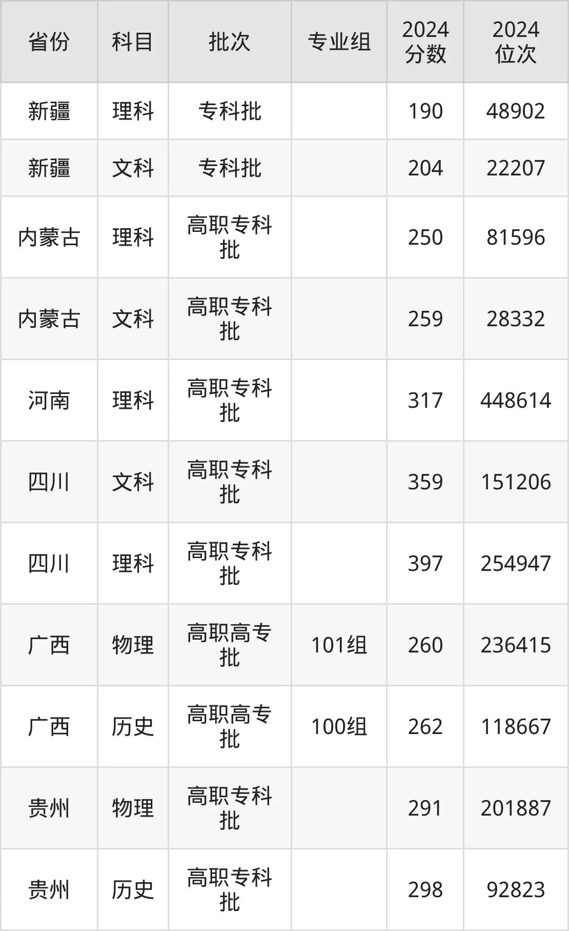 内蒙古建筑职业技术学院2025年录取分数线（含2024历年）