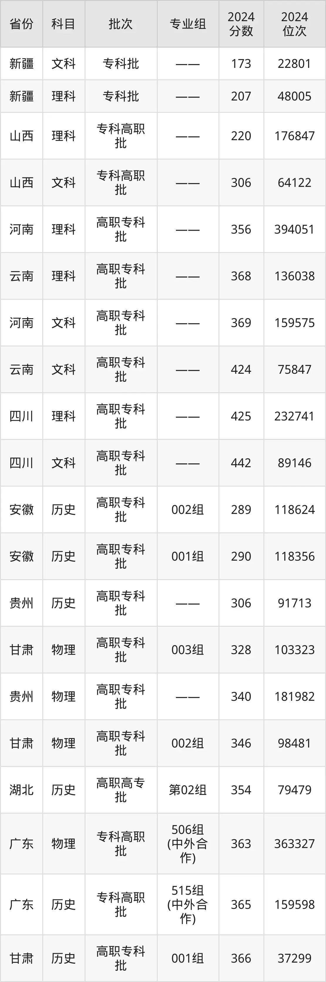 广东食品药品职业学院2025年录取分数线（含2024历年）