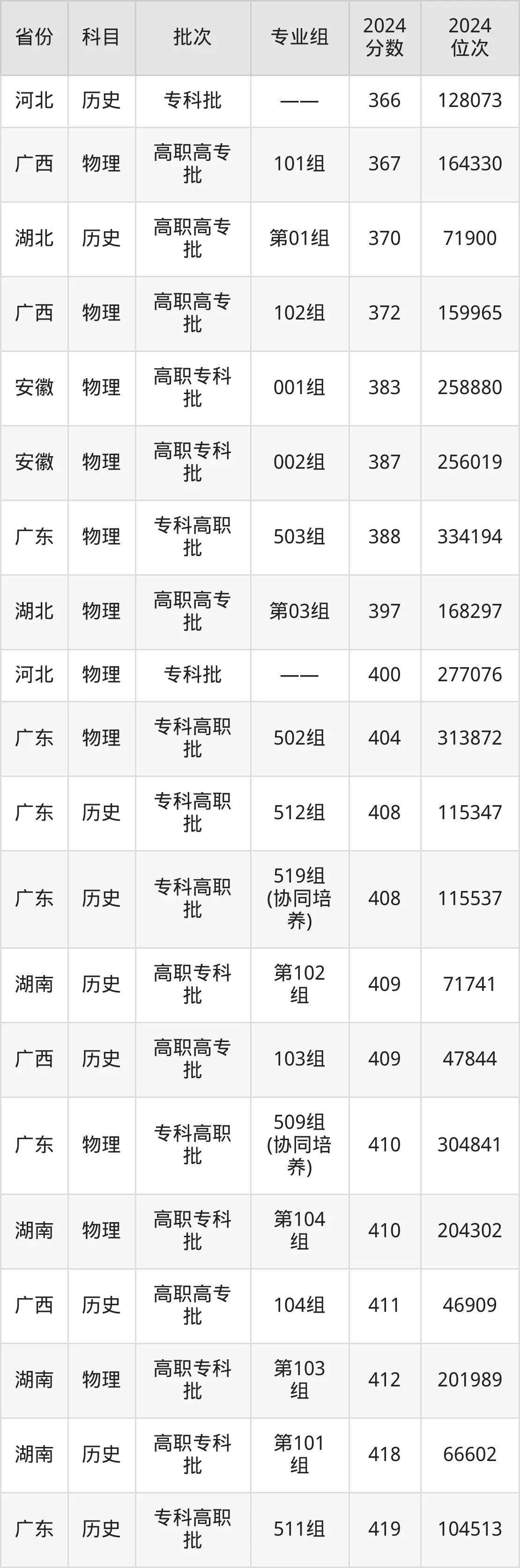 广东食品药品职业学院2025年录取分数线（含2024历年）
