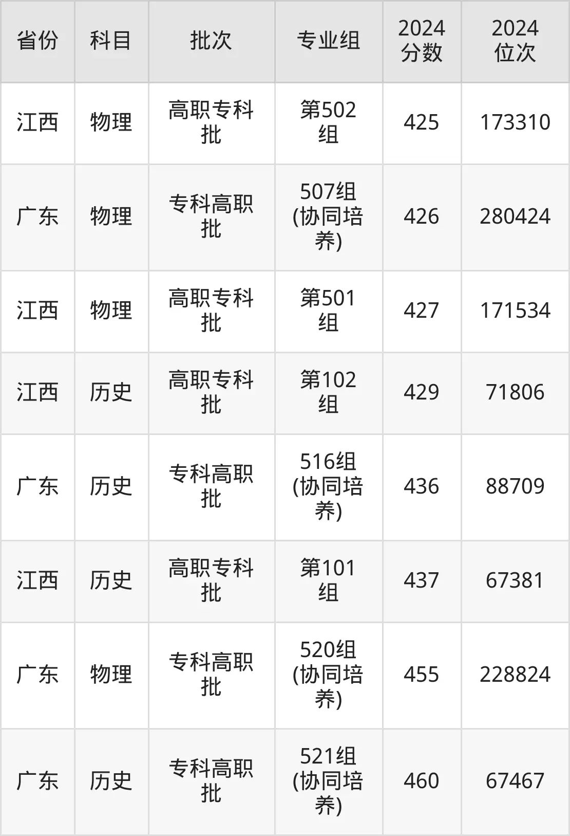 广东食品药品职业学院2025年录取分数线（含2024历年）