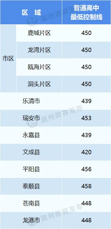 2025年温州中考录取分数线一览表(含历年分数线)