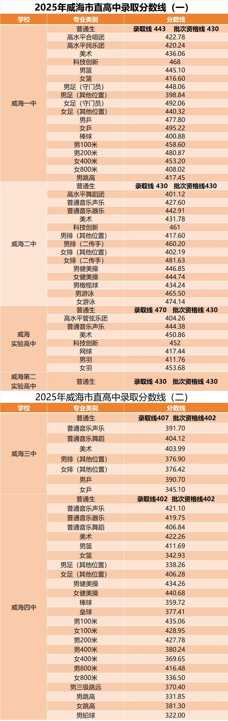 2025年威海中考录取分数线一览表(含历年分数线)