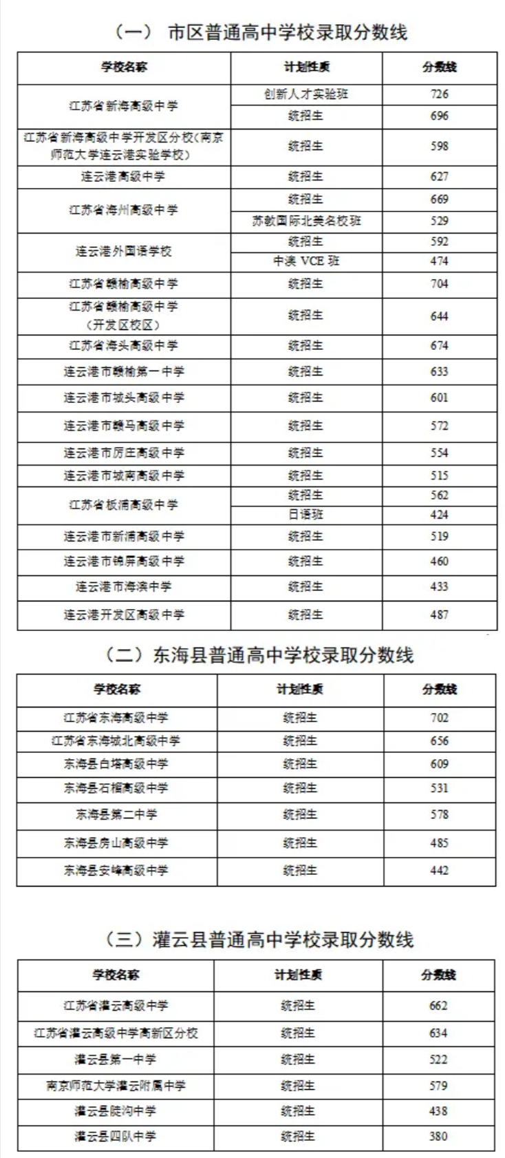2025年连云港中考录取分数线一览表(含历年分数线)