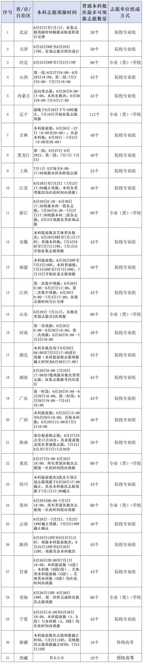 2025高考志愿填报可以填几个学校,填报方法有哪些